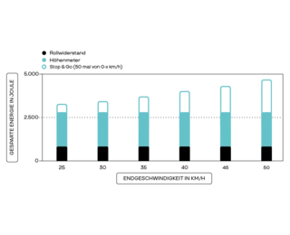 Säulendiagramm, dass die Einsparung von Tretenergie dank TPU