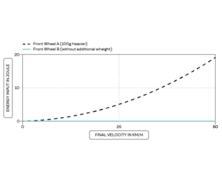 A chart highlighting the energy efficiency of AERON/TPU hoses compared to butyl hoses.