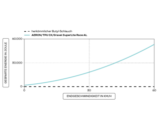 Die Kurve stellt die Energieersparnis eines kompletten Fahrrades von 8 kg dar, einmal mit schweren Butylschläuchen, einmal mit dem SuperLite Race von AERON/TPU. Die obere Kurve zeigt die   weniger aufgewendete Energie mit den TPU-Schläuchen.
