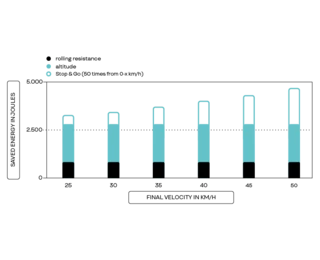 Bar chart showing the energy savings achieved thanks to TPU