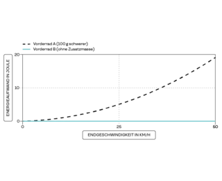 Diagramm, dass die Energiesparsamkeit der AERON/TPU Schläuche im Vergleich zu Butyl-Schläuchen hervorhebt.