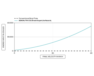 The graph illustrates the energy savings for a complete 8-kg bicycle, once with heavy butyl tubes and once with the SuperLite Race from AERON/TPU. The upper curve shows the reduced energy expenditure when using the TPU tubes.
